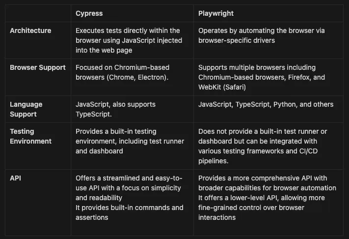 Cypress vs Playwright comparison chart